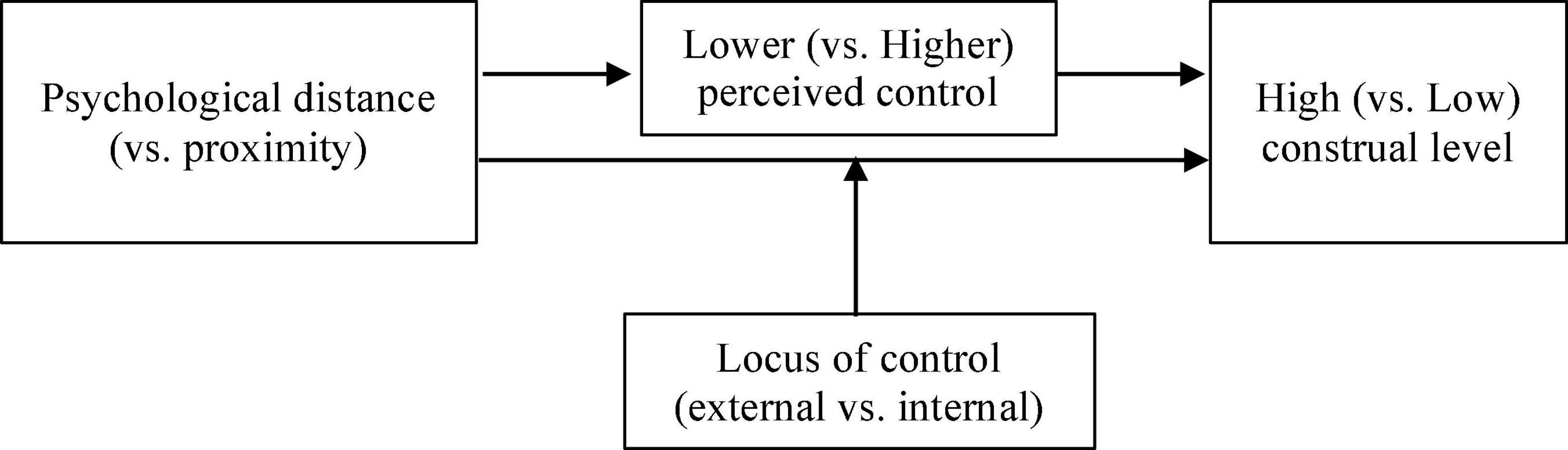 Distance-construal relationship: Mediating role of perceived control and moderating role of locus of control